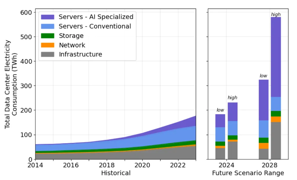 Data Center Power Trends